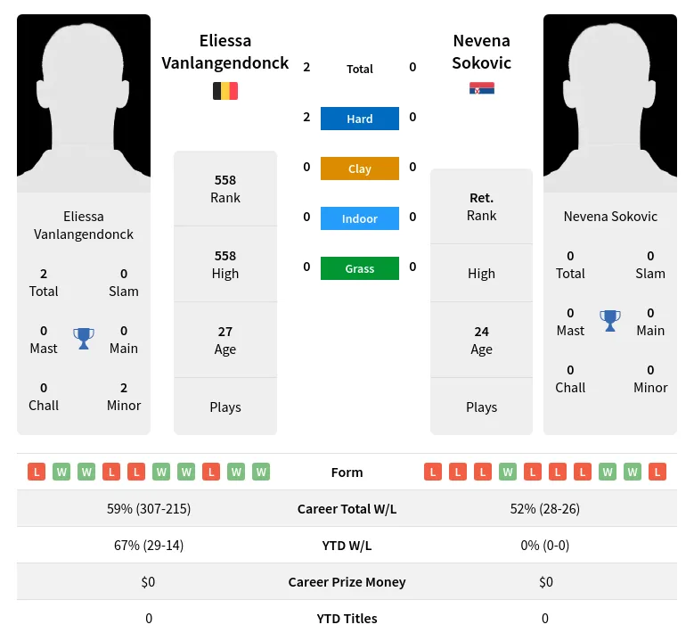 Vanlangendonck Sokovic H2h Summary Stats 30th June 2024