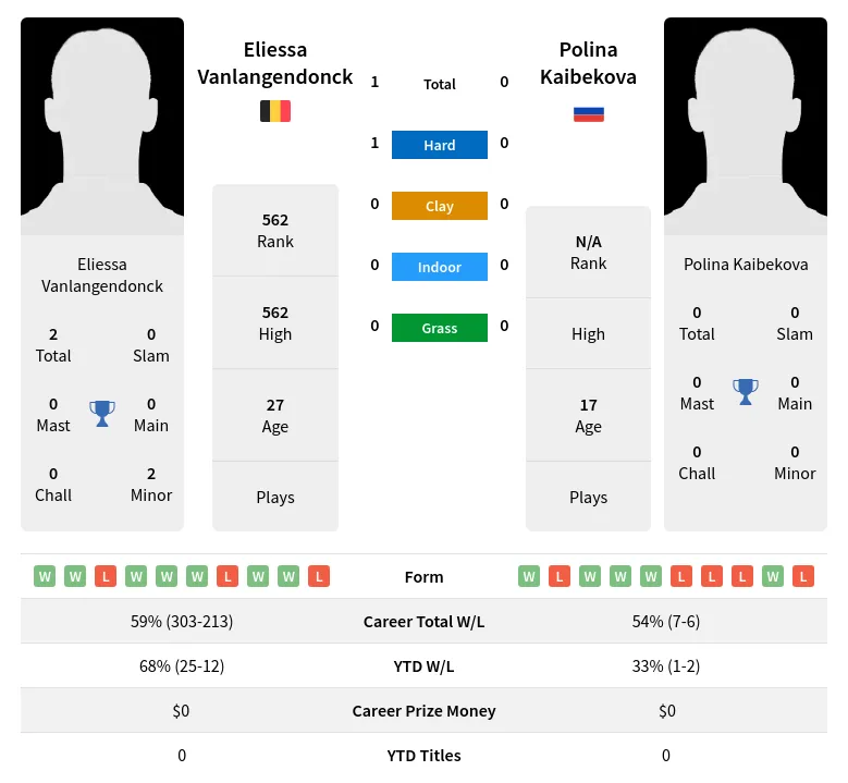 Vanlangendonck Kaibekova H2h Summary Stats 2nd July 2024