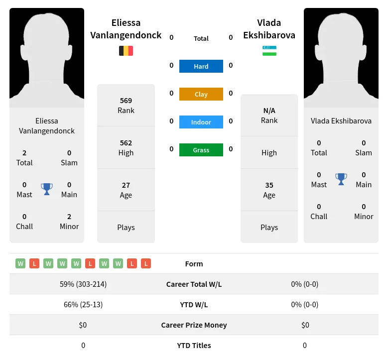 Ekshibarova Vanlangendonck H2h Summary Stats 19th April 2024