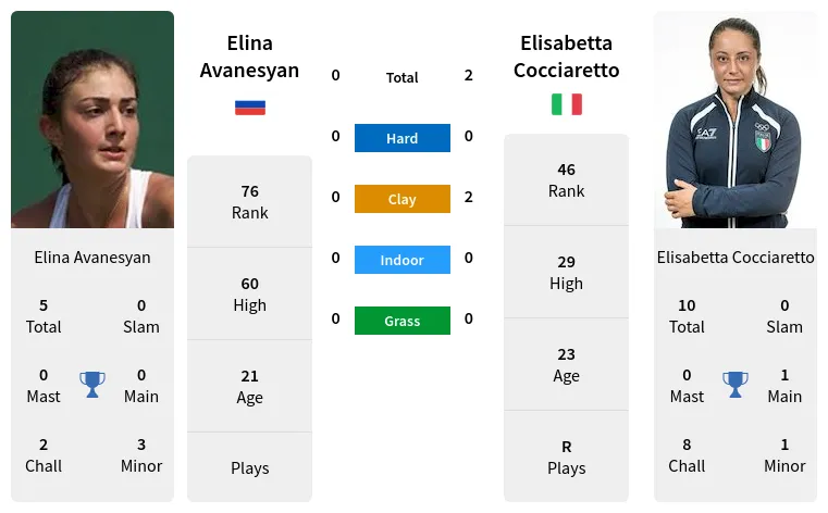 Elina Avanesyan Vs Elisabetta Cocciaretto Prediction Head To Head Odds And Pick 8170