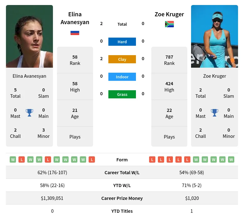 Avanesyan Kruger H2h Summary Stats 24th April 2024