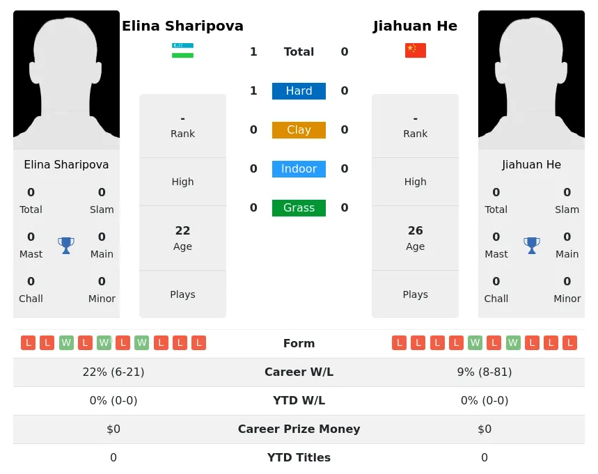 Sharipova He H2h Summary Stats 26th June 2024