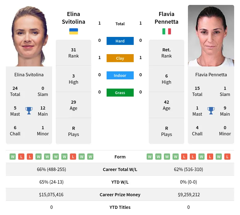 Svitolina Pennetta H2h Summary Stats 19th April 2024