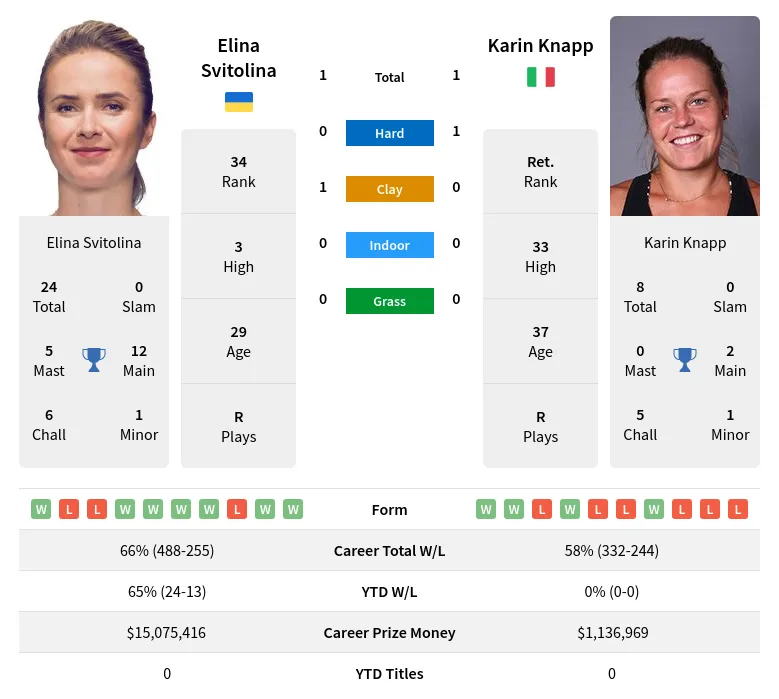 Svitolina Knapp H2h Summary Stats 20th April 2024