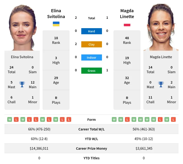 Svitolina Linette H2h Summary Stats 28th March 2024