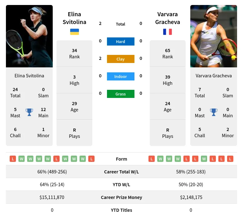 Svitolina Gracheva H2h Summary Stats 17th April 2024