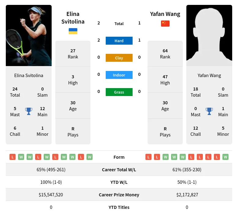 Svitolina Wang H2h Summary Stats 28th March 2024