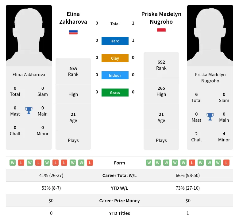 Zakharova Nugroho H2h Summary Stats 23rd April 2024