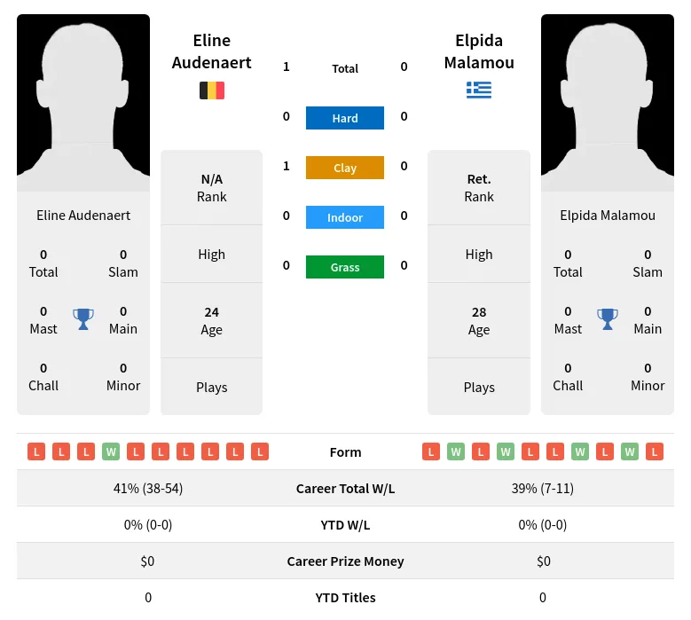 Audenaert Malamou H2h Summary Stats 2nd July 2024