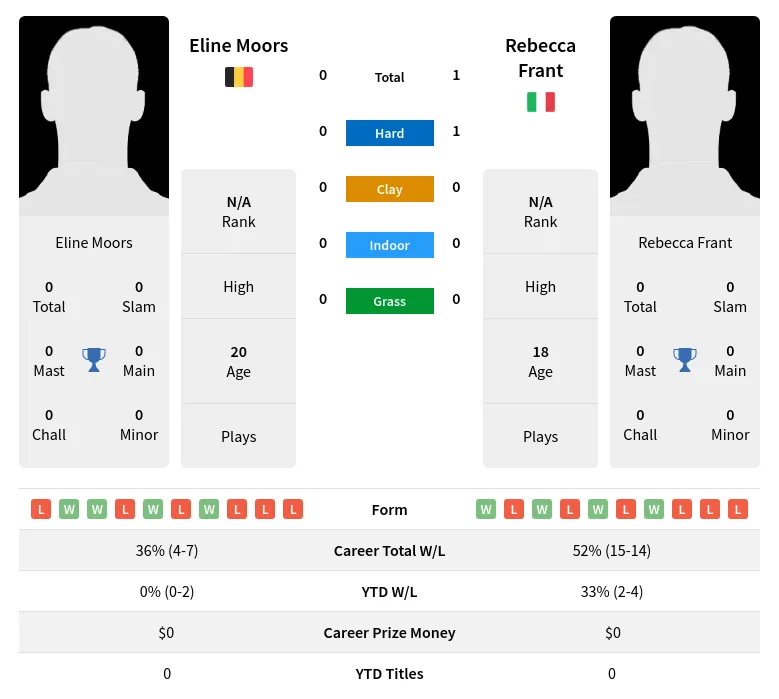 Frant Moors H2h Summary Stats 19th April 2024