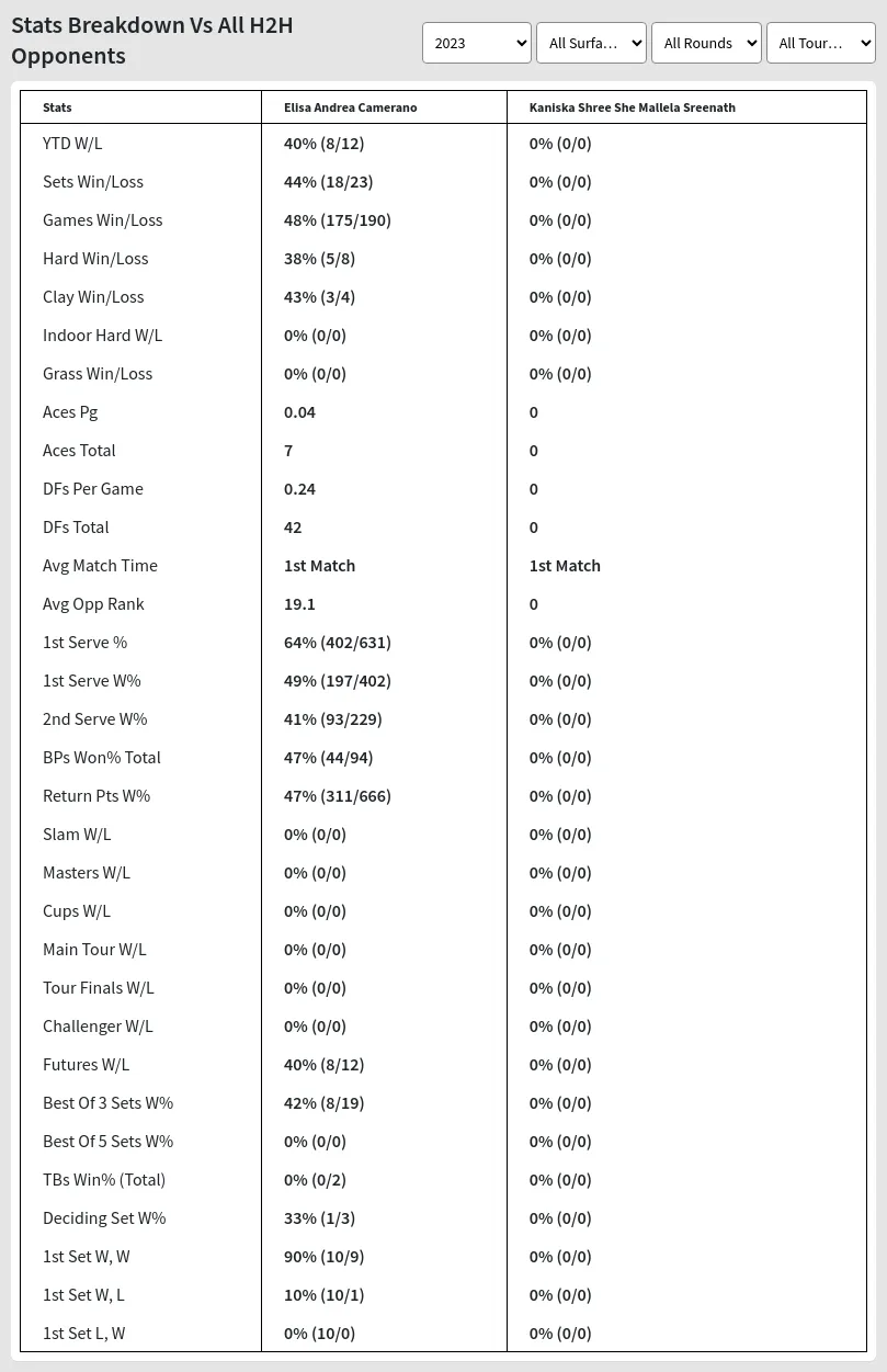 Elisa Andrea Camerano Kaniska Shree She Mallela Sreenath Prediction Stats 