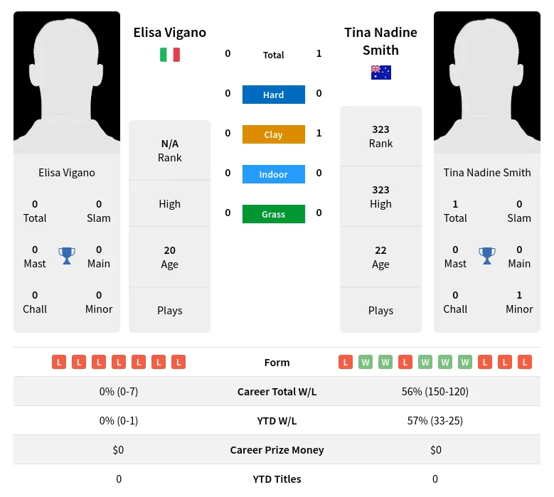 Smith Vigano H2h Summary Stats 23rd April 2024