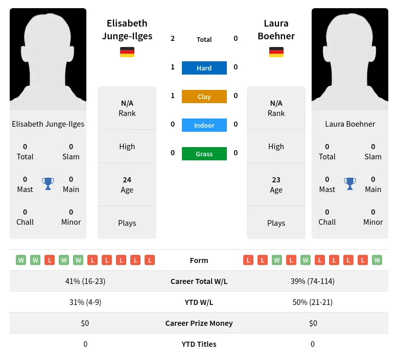 Junge-Ilges Boehner H2h Summary Stats 24th April 2024