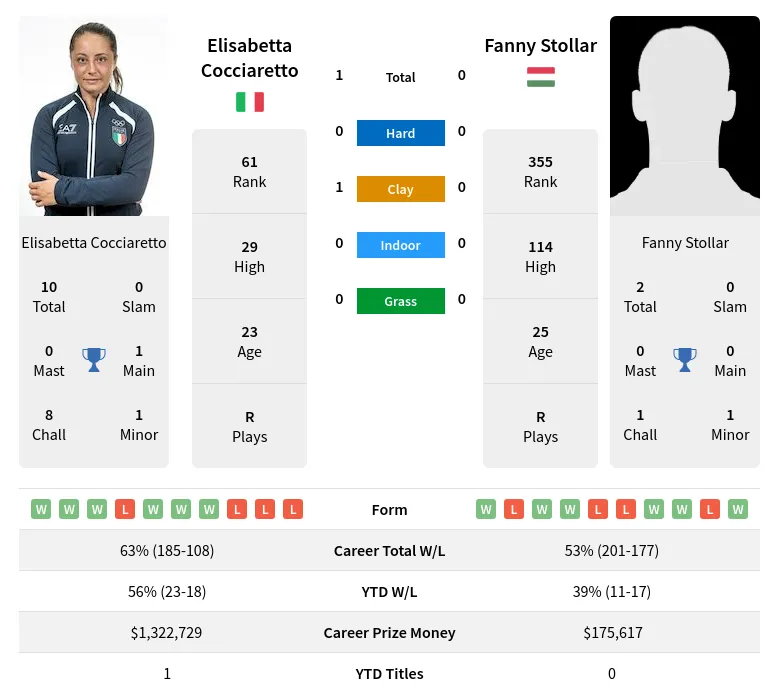 Cocciaretto Stollar H2h Summary Stats 23rd April 2024