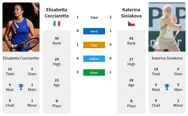 Elisabetta Cocciaretto Vs Katerina Siniakova Prediction Head To Head Odds And Pick 7973