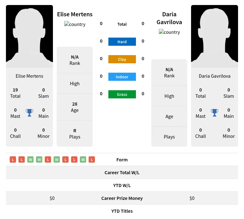 Mertens Gavrilova H2h Summary Stats 19th April 2024