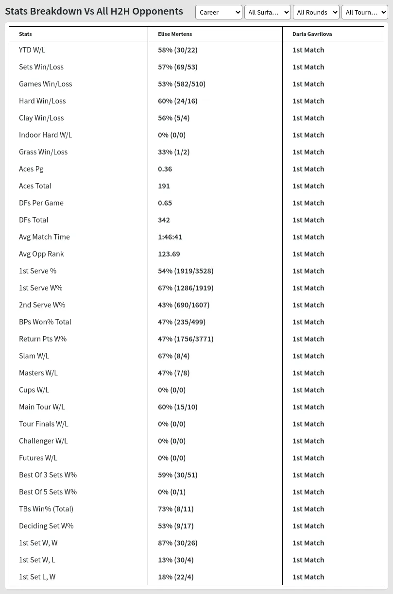Elise Mertens Daria Gavrilova Prediction Stats 