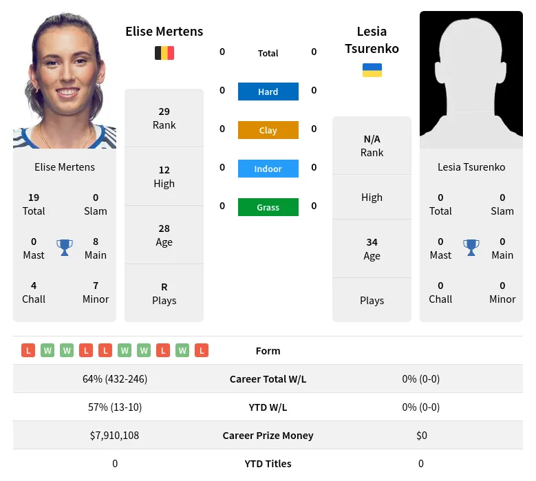 Mertens Tsurenko H2h Summary Stats 24th April 2024