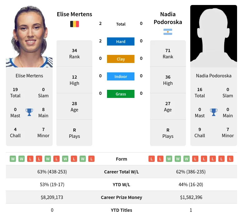 Mertens Podoroska H2h Summary Stats 18th April 2024