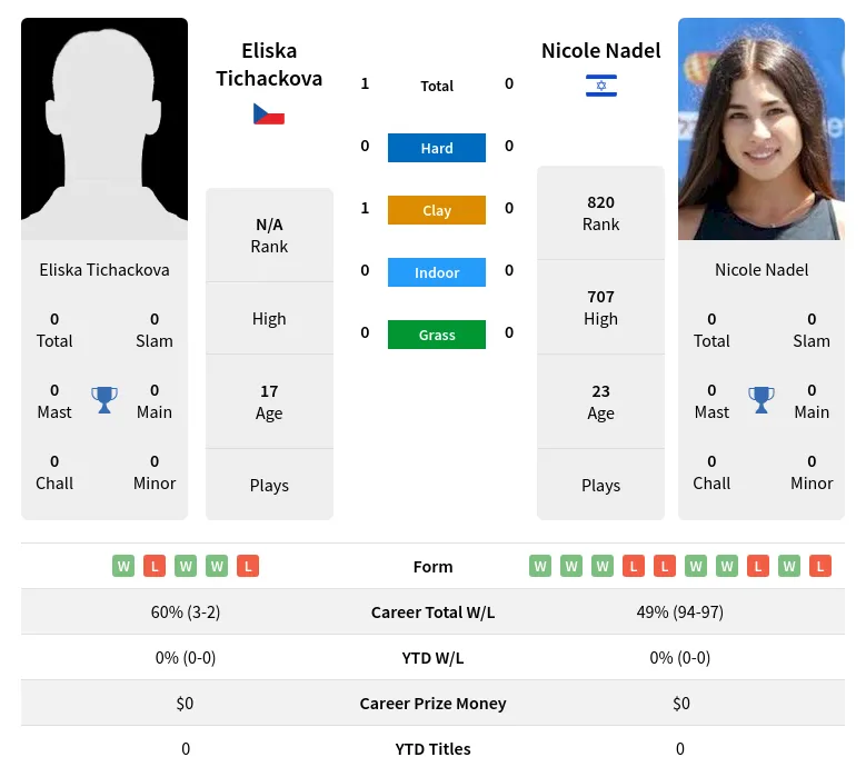 Tichackova Nadel H2h Summary Stats 4th July 2024