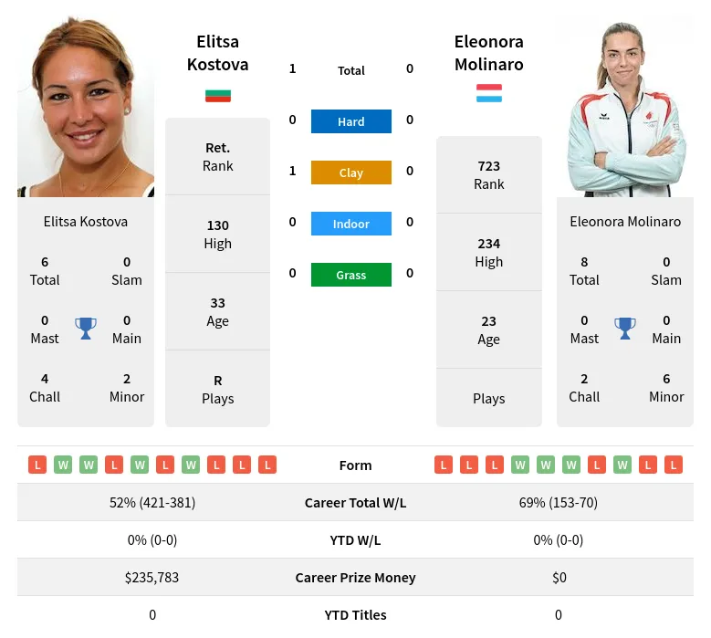 Kostova Molinaro H2h Summary Stats 19th April 2024