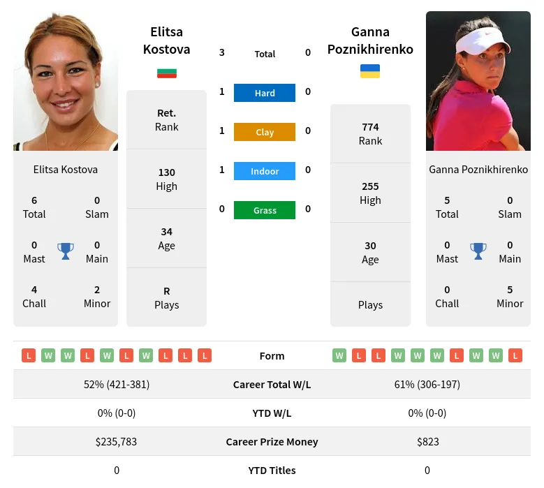 Kostova Poznikhirenko H2h Summary Stats 21st June 2024