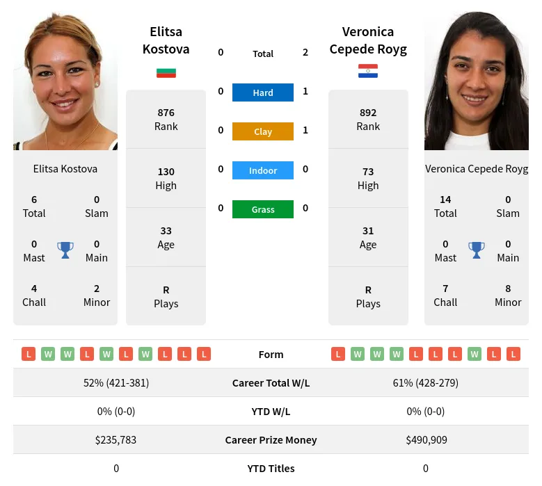 Royg Kostova H2h Summary Stats 23rd April 2024