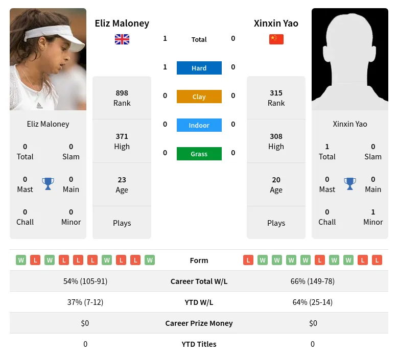 Maloney Yao H2h Summary Stats 23rd April 2024