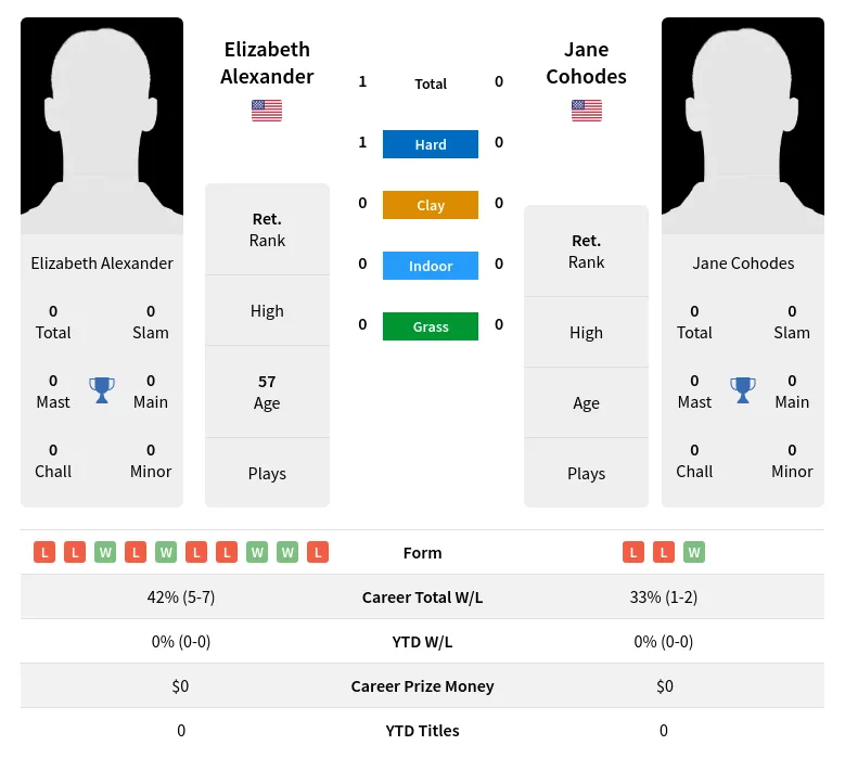 Alexander Cohodes H2h Summary Stats 3rd July 2024