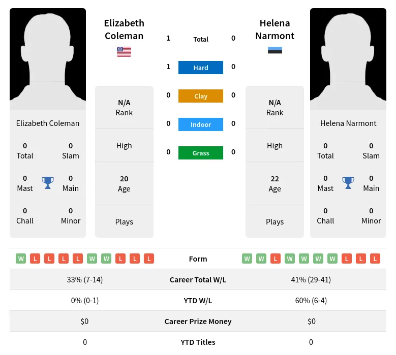 Coleman Narmont H2h Summary Stats 4th July 2024