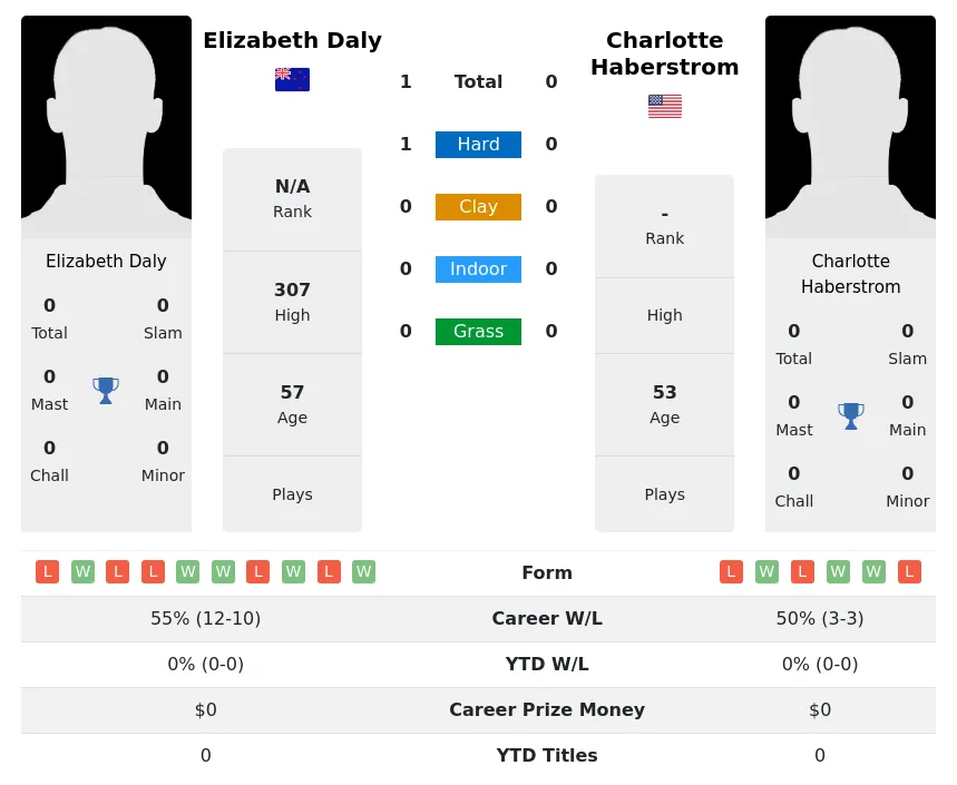 Daly Haberstrom H2h Summary Stats 1st July 2024