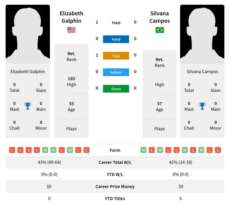 Galphin Campos H2h Summary Stats 2nd July 2024