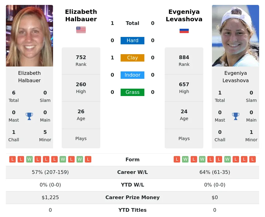 Halbauer Levashova H2h Summary Stats 19th April 2024