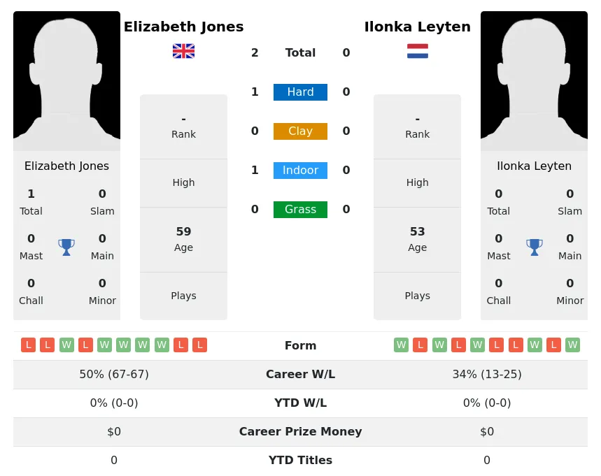 Jones Leyten H2h Summary Stats 29th June 2024
