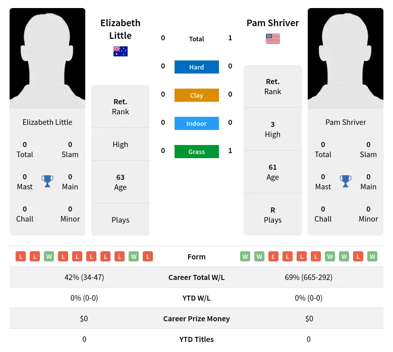 Shriver Little H2h Summary Stats 3rd July 2024