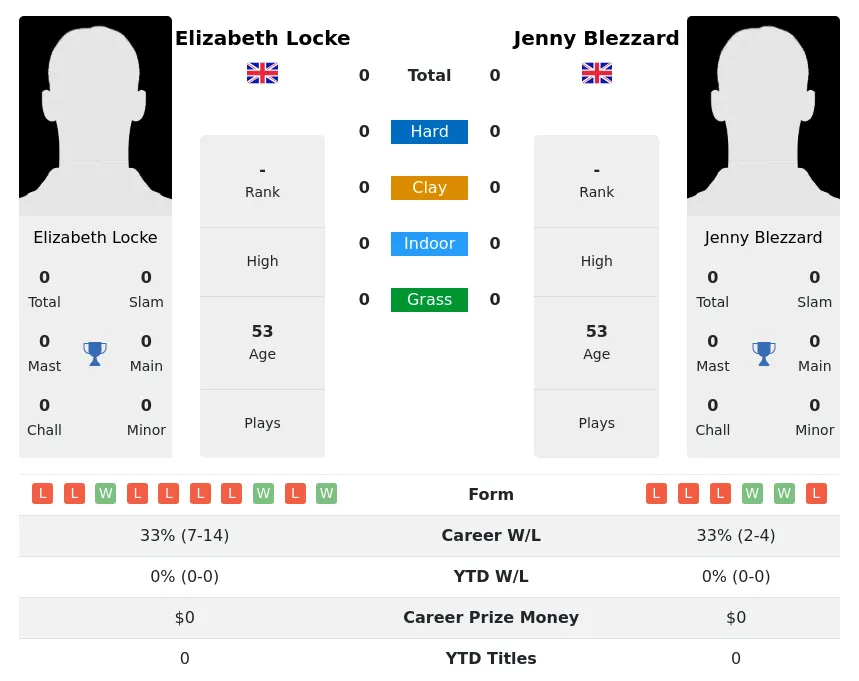 Locke Blezzard H2h Summary Stats 1st July 2024
