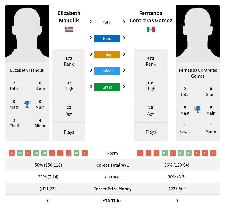 Mandlik Gomez H2h Summary Stats 19th April 2024