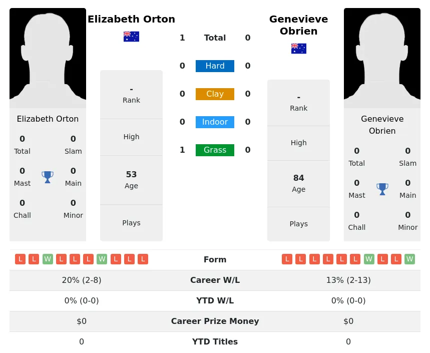 Orton Obrien H2h Summary Stats 4th July 2024