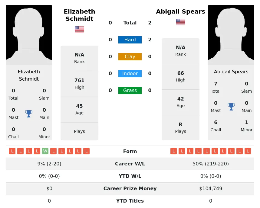 Spears Schmidt H2h Summary Stats 4th July 2024
