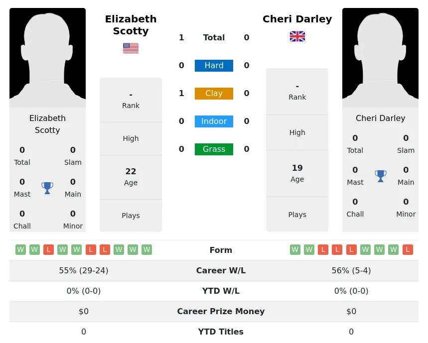 Scotty Darley H2h Summary Stats 19th April 2024