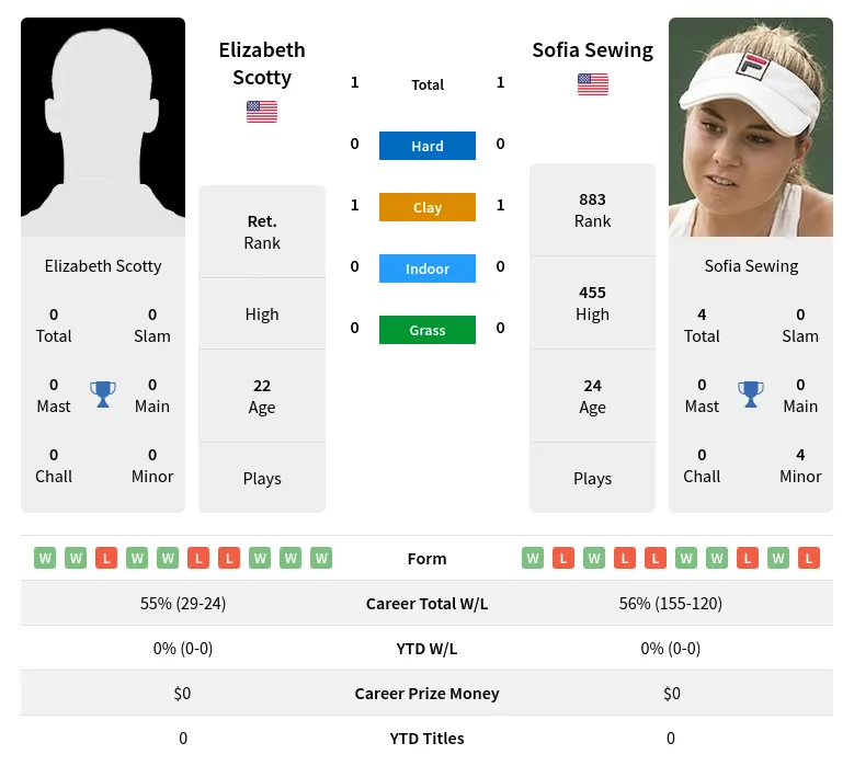 Scotty Sewing H2h Summary Stats 23rd April 2024