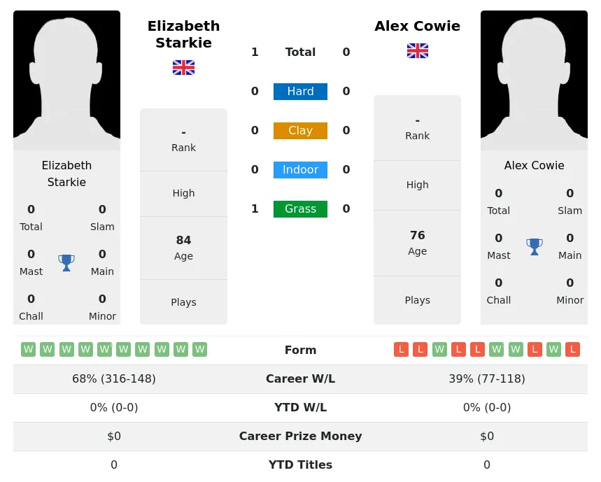 Starkie Cowie H2h Summary Stats 3rd July 2024