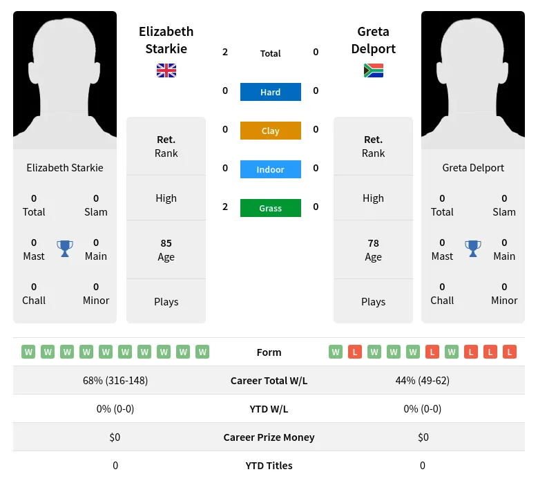 Starkie Delport H2h Summary Stats 3rd July 2024