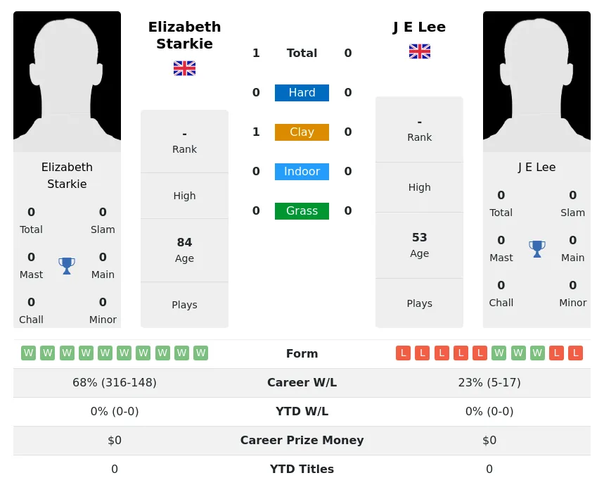 Starkie Lee H2h Summary Stats 3rd July 2024