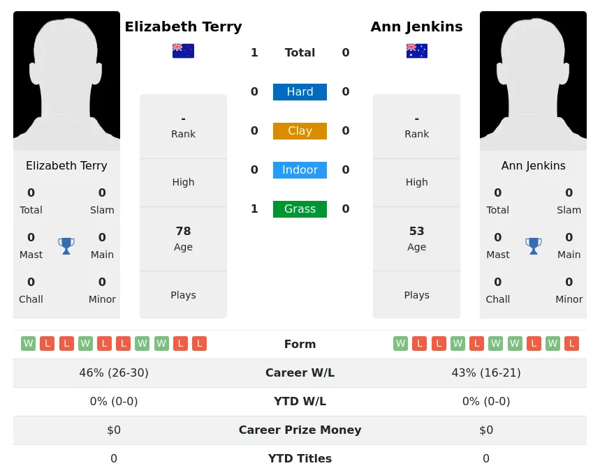 Terry Jenkins H2h Summary Stats 3rd July 2024