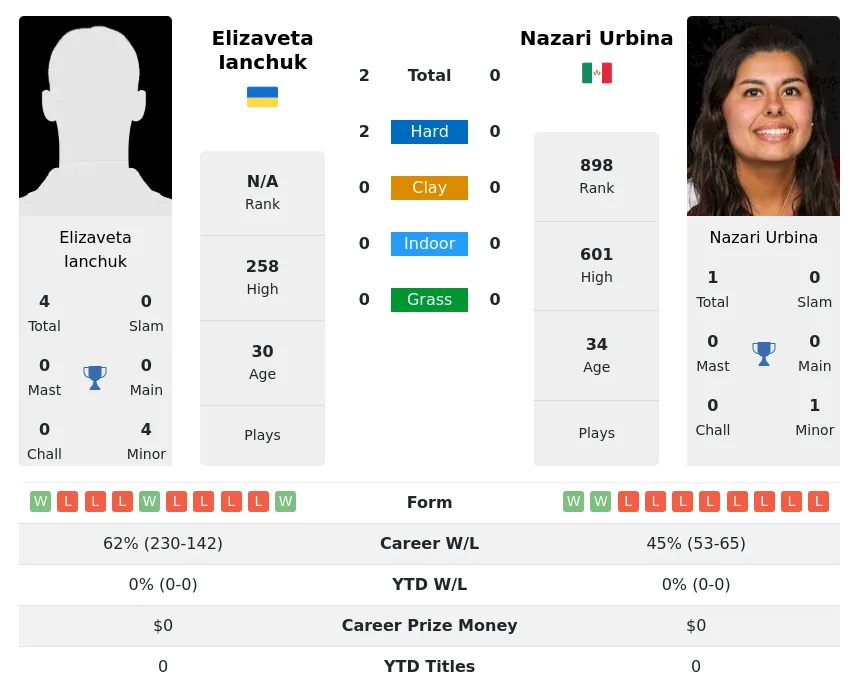 Ianchuk Urbina H2h Summary Stats 24th April 2024