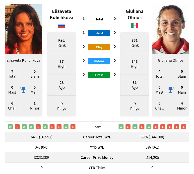 Kulichkova Olmos H2h Summary Stats 24th April 2024