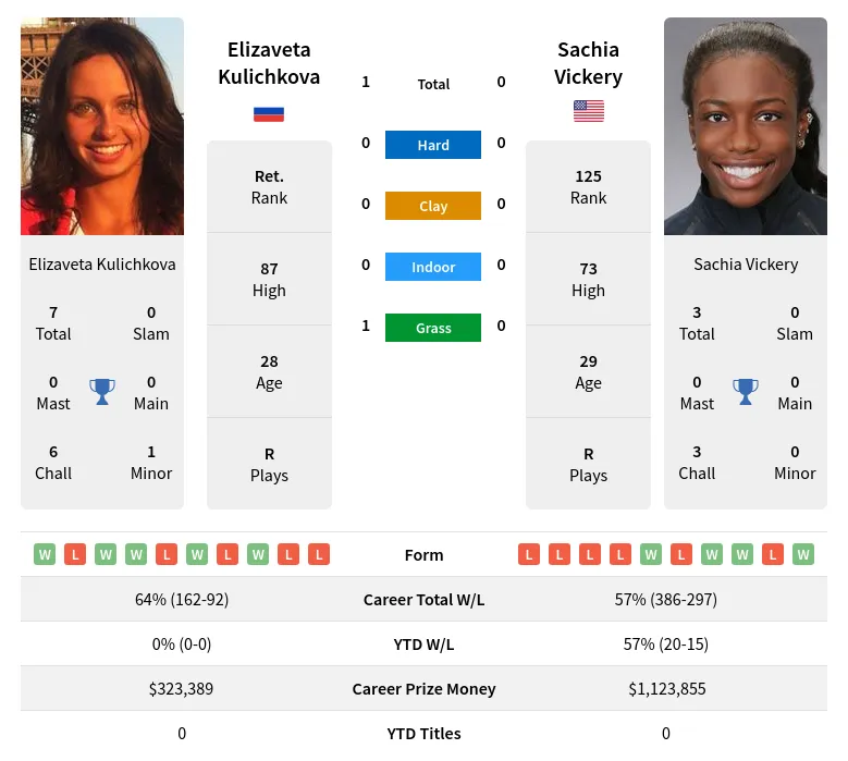 Vickery Kulichkova H2h Summary Stats 18th April 2024