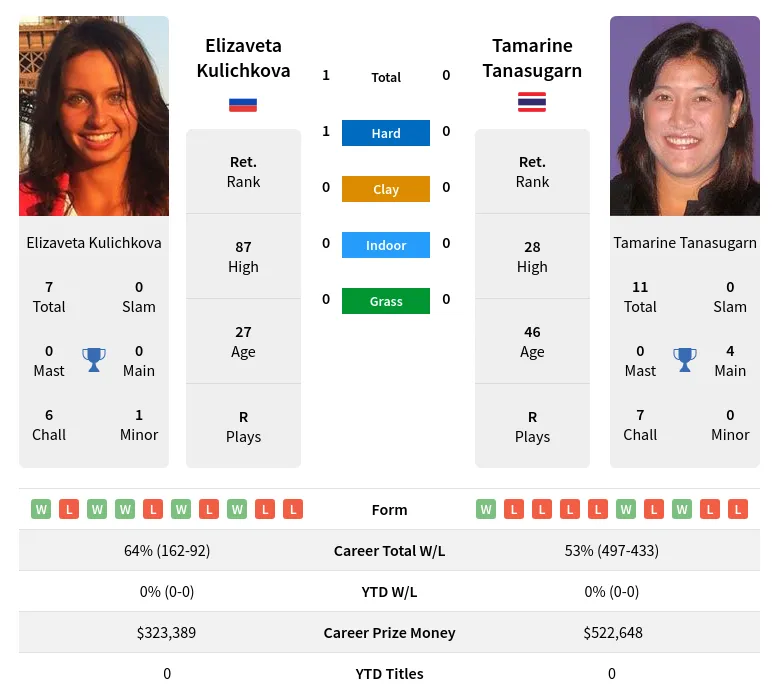 Kulichkova Tanasugarn H2h Summary Stats 23rd April 2024