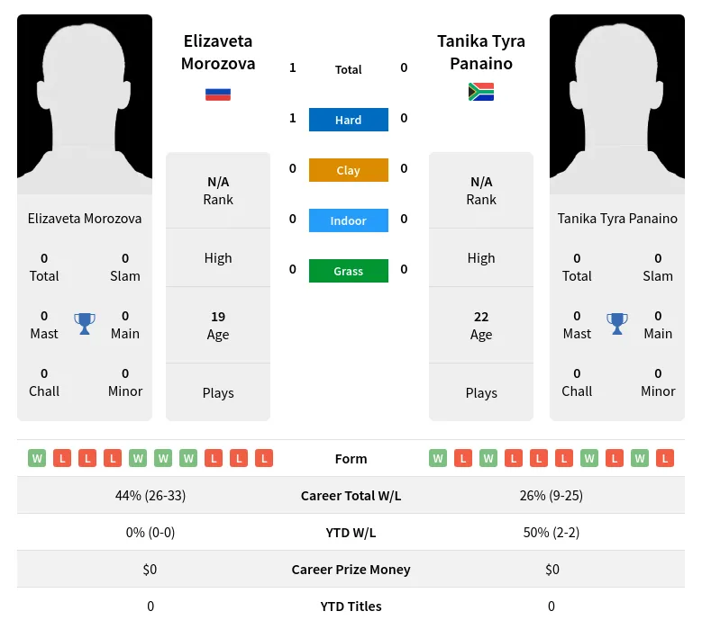 Morozova Panaino H2h Summary Stats 18th April 2024